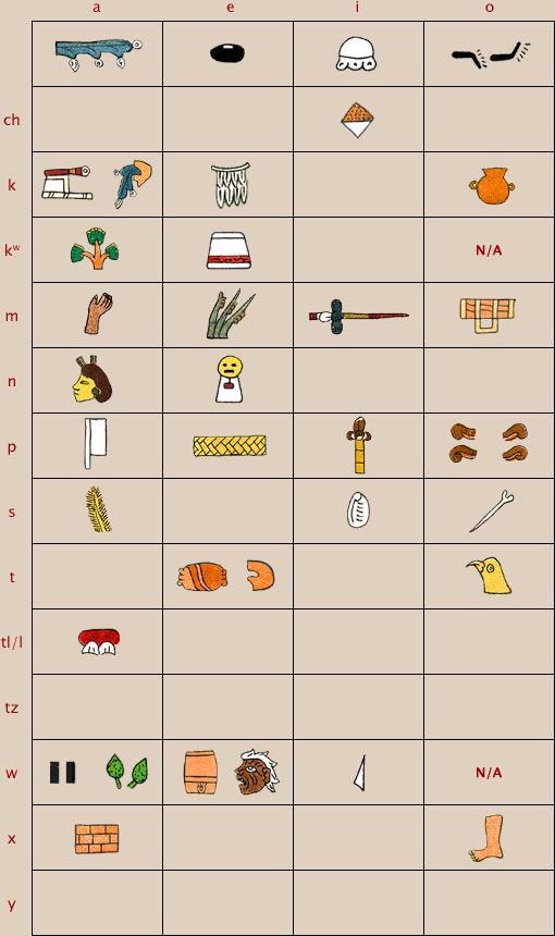 nahuatl language words