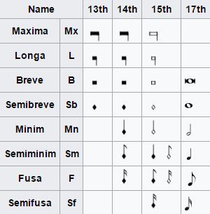 The History of Writing and Reading – Part 22: Musical Notation – Later